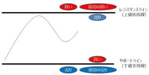 ライントレード（レジスタンスライン・サポートライン）