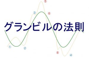 グランビルの法則による売買タイミング